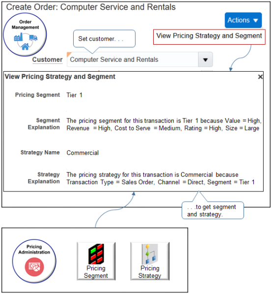 In the sales order, the user sets the customer. Order Management sends a request to Pricing to get segment and strategy, then displays details in the View Pricing Strategy and Segment dialog.