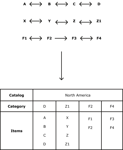 Figure depicting generic example for analysis hierarchy