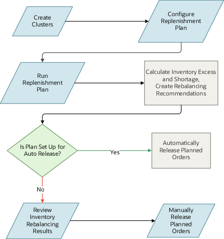 Flow chart for using inventory rebalancing feature in replenishment plans