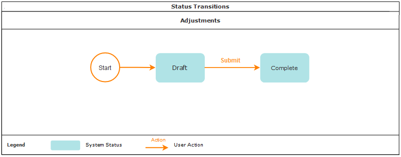This image describes the status transitions for manual adjustments