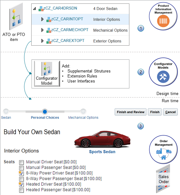 You use the Configurator Models work area to add supplemental structures, rules, and user interfaces to your model