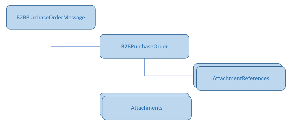 Payload structure for the Oracle 1.o Purchase Order Cancel out message definition.