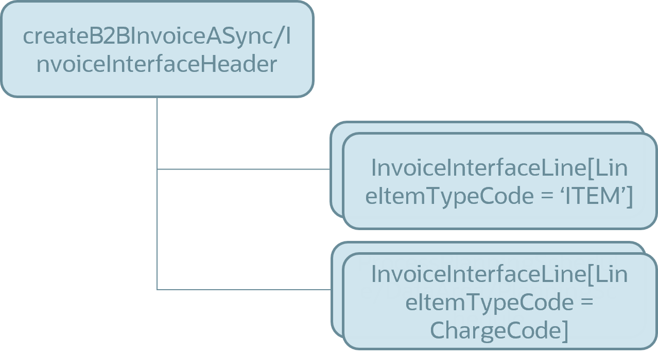 Structure of payload passed to application server