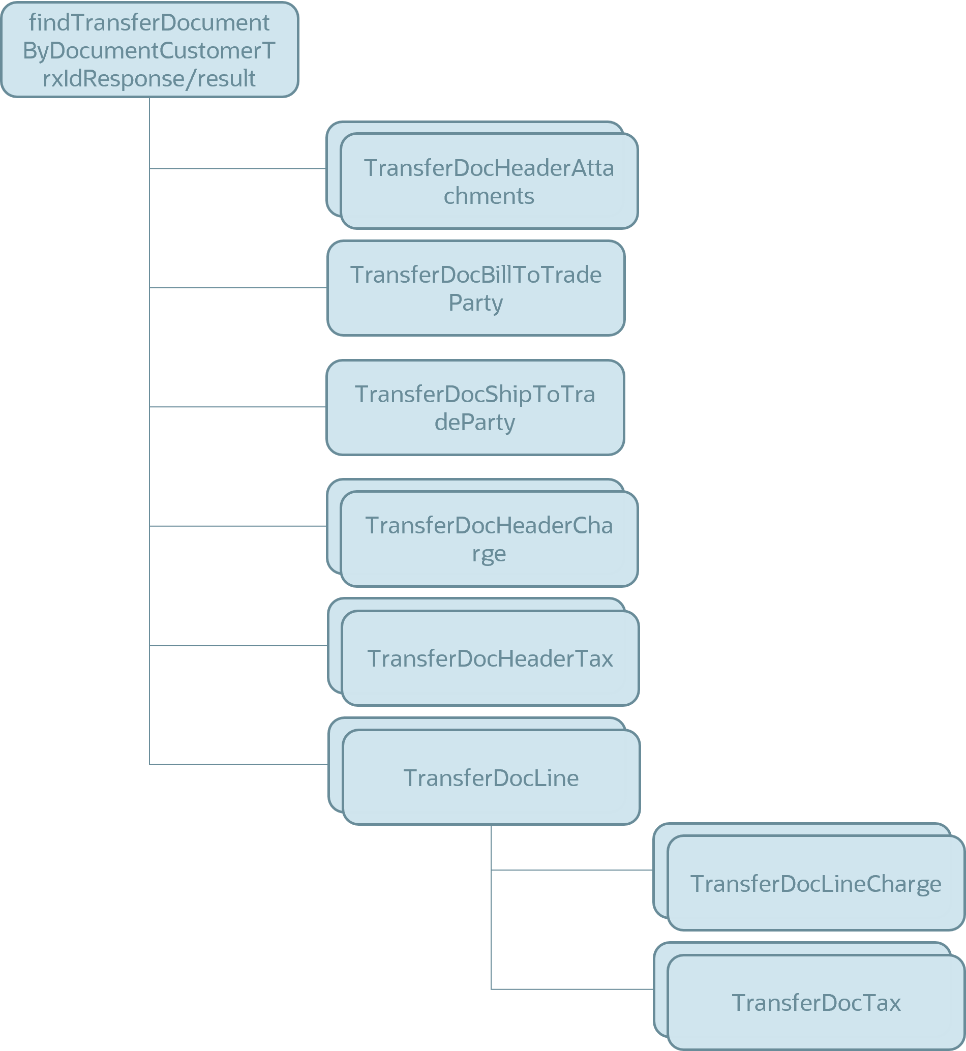 Structure of inbound payload