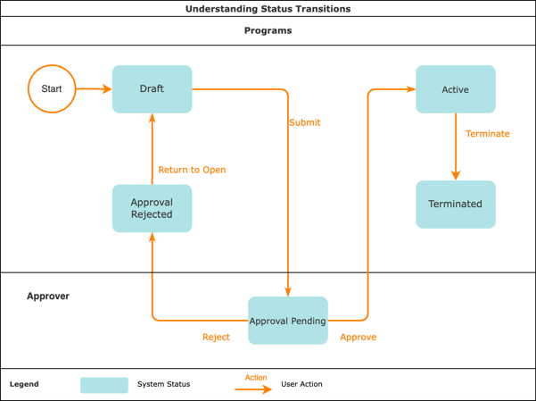 This diagram explains how program approvals impact program statuses.