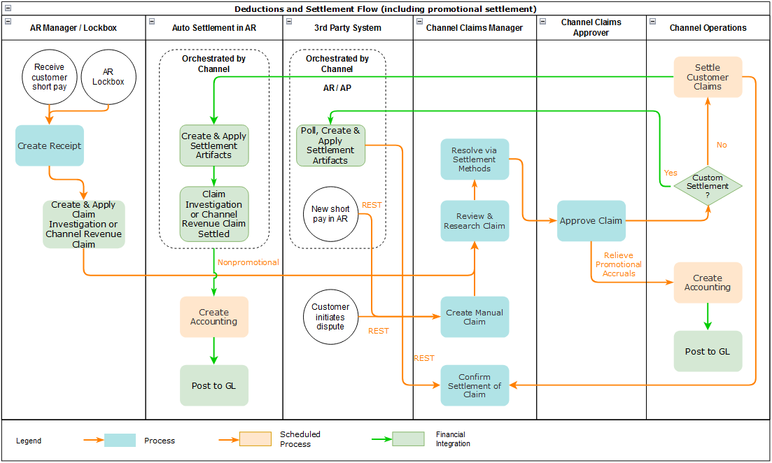 This image describes the business flow for deductions and settlement.