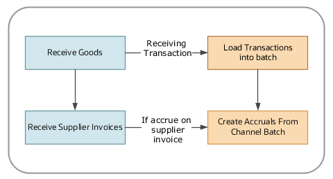 This figure shows the flow of data from Receiving and Payables into Channel.