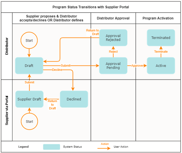 This diagram shows the status transitions for supplier programs as described in the text that follows