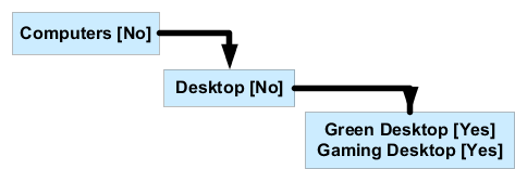 Figure showing a sample item class hierarchy with and without item creation allowed.
