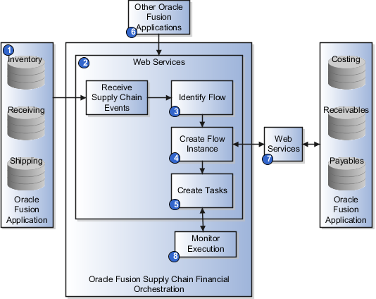 This figure illustrates the supply chain financial orchestration flow.