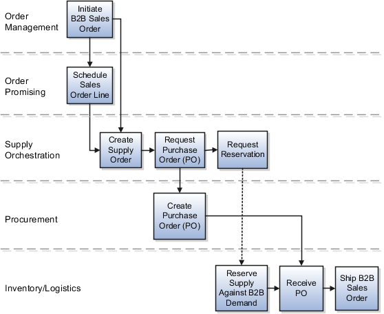 Back-to-back buy supply creation flow diagram