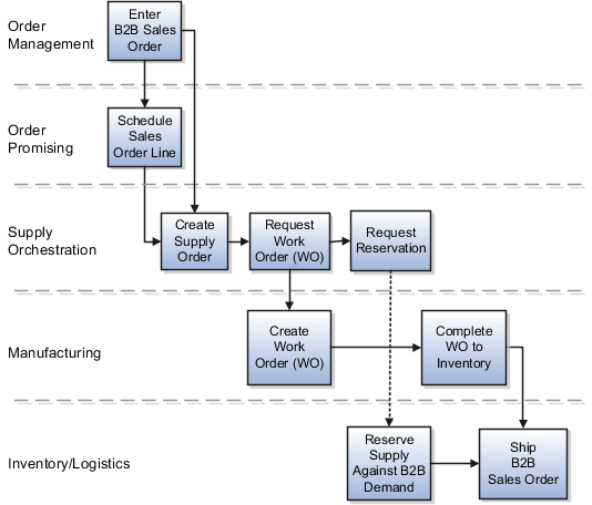 Back-to-back make supply creation flow diagram