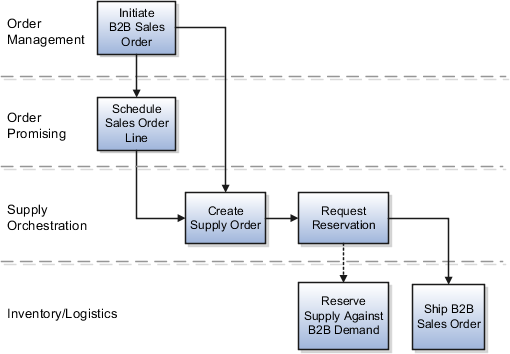 Back-to-back on-hand supply creation flow diagram
