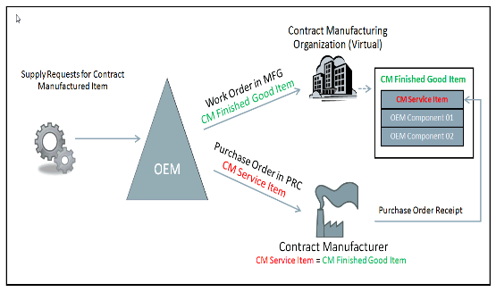 Working of Entities in Contract Manufacturing