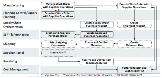 Process flow of outside processing across product offerings in Supply Chain Management