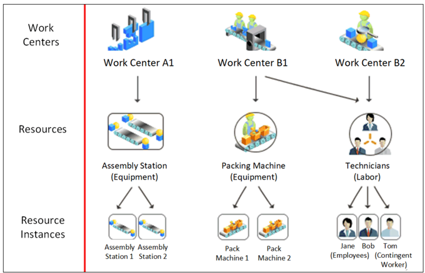 An illustration of how the resources and resource instances associate to a work center.