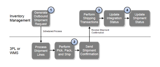 Shipment request and shipment confirmation processes for external systems integration