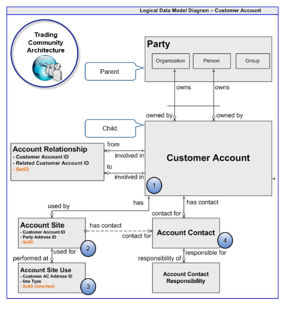 Customer account object from Trading Community Architecture.
