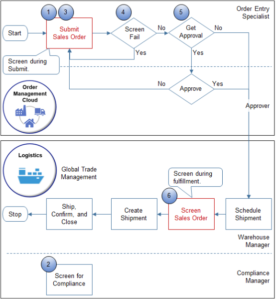 flow of how Order Management can apply trade compliance during screening.