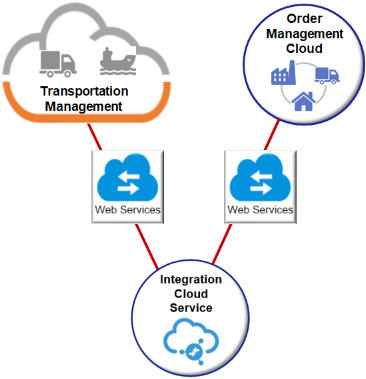flow that uses Integration Cloud Service, a synchronous web service, or some other asynchronous web service to integrate with your transportation management system.