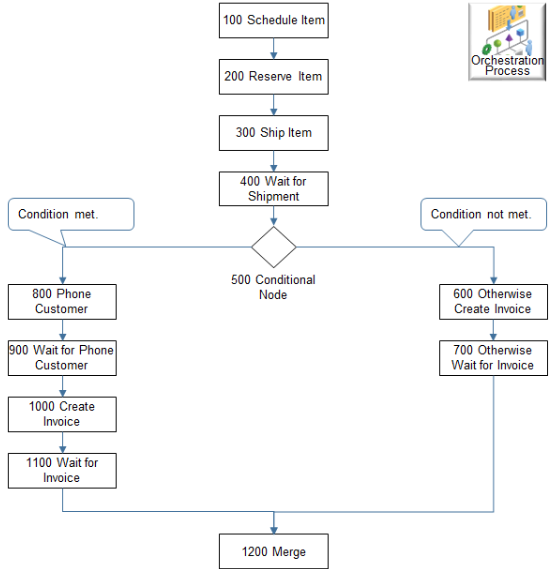 orchestration process flow you create for this example.