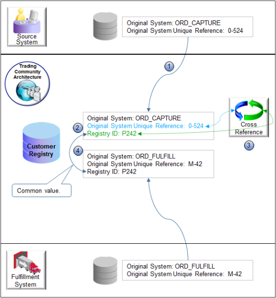 Source system and a fulfillment system where Order Management uses the OSR to map customer details to the Registry ID in the Oracle Customer Registry.