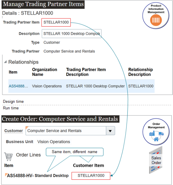 Assume you must create a relationship between the STELLAR1000 customer item and the AS54888 Oracle item.