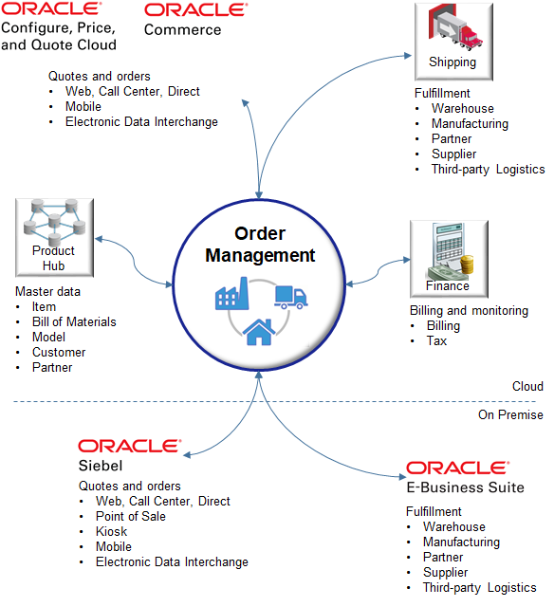 Use a web service to integrate with some other Oracle application, a third-party cloud application, or an on-premise application that your supply chain uses to complete the order-to-cash process.