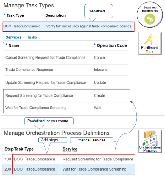 add steps that call the DOO_TradeCompliance task type to some other predefined orchestration process
