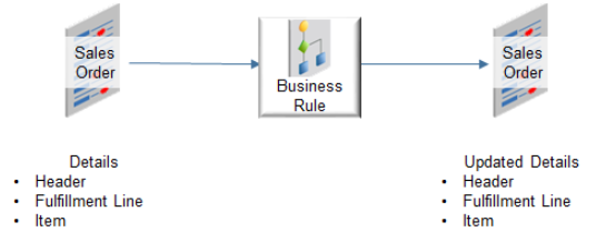 how A business rule uses the sales order as input