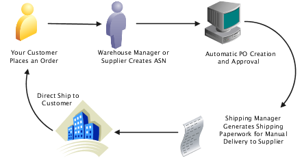 Diagram of shipping document process flow for drop ship orders
