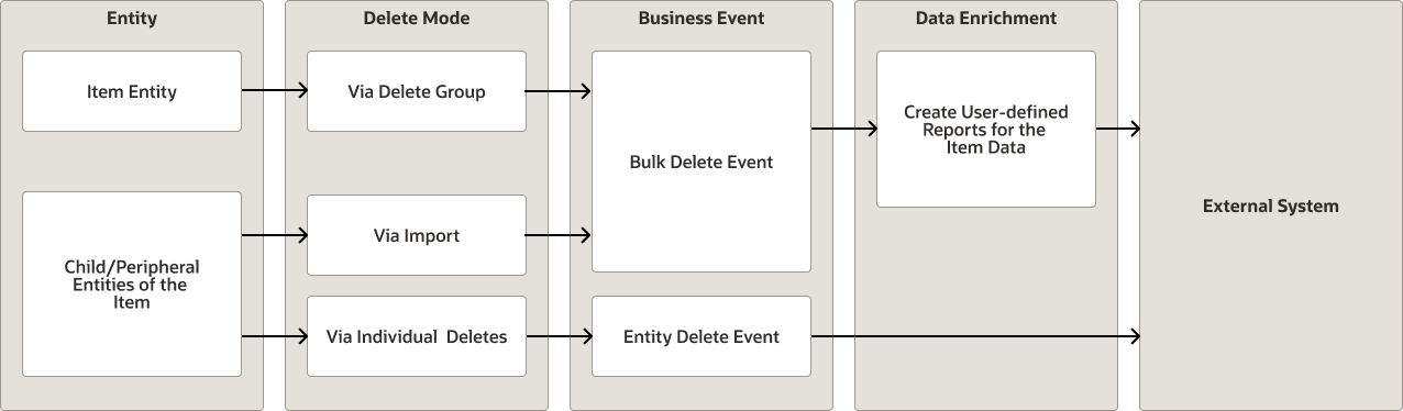 Delete Business Events Framework