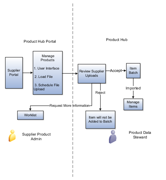 Graphic showing the Supplier product creation flow