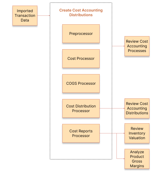 Diagram of cost accounting process flow