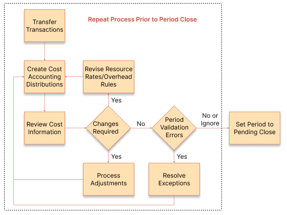 The image shows the tasks and the sequence in which you can perform them for periodic average costing when the period status is Open.