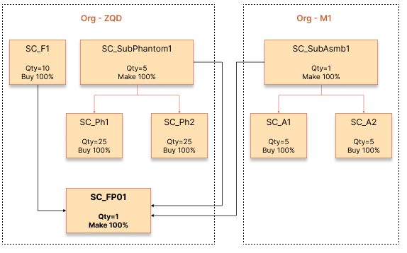 Image illustrating the manufacturing flow for the finished product SC_FP01.