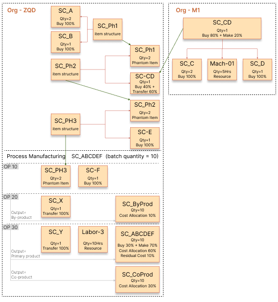 Image illustrating the manufacturing flow for the finished product SC_ABCDEF.