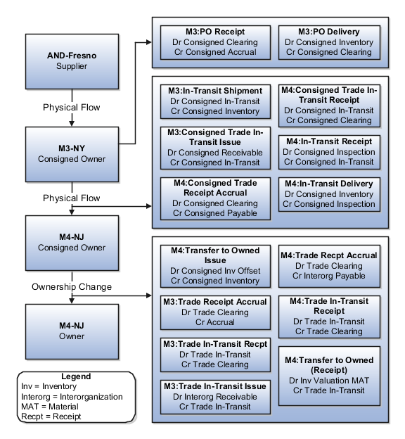 Diagram of accounting entries for forward flow interorganization transfer within same business unit.