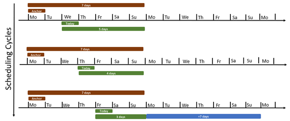 Diagrammatic representation of the dynamic type description.
