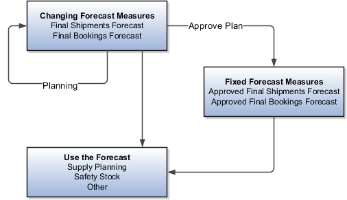 A plan approval interaction flow of Final Shipments Forecast and Final Bookings Forecast measures.