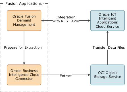 Architecture for feature-based forecasting in Oracle Demand Management