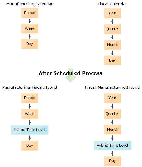 Figure depicting hierarchies and hybrid time hierarchies for manufacturing and fiscal calendars
