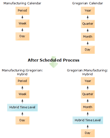 Figure depicting hierarchies and hybrid time hierarchies for manufacturing and Gregorian calendars