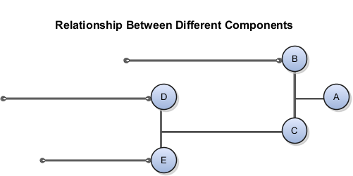 This figure illustrates the relationship between the components of an end item. Components D and E are used to make component C. Components C and B are used to make component A