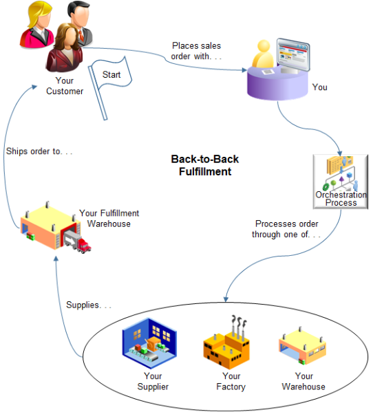 Automate your back-to-back flow. Back-to-back means orchestration processes the supply request one step after the other, consecutively, and directly.