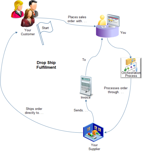 Automate your drop ship flow. Instead of creating and keeping the item in your own inventory, your supplier or contract manufacturer creates, stores, and ships the sales order to your customer.
