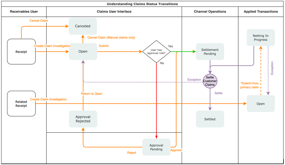 This diagram shows the life cycle of a customer claim as described in the text that follows