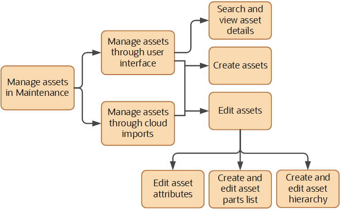 Tasks that aid in managing assets in Maintenance