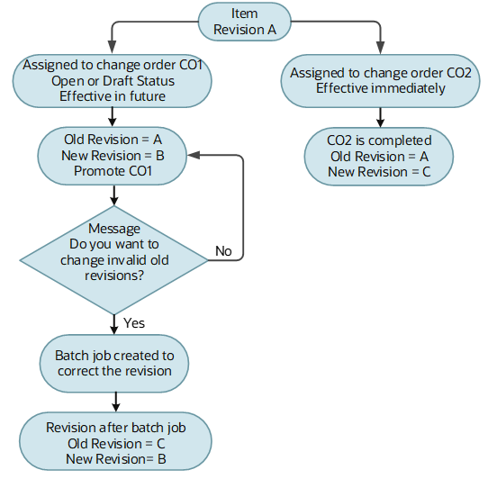 Flowchart showing how revision conflicts are resolved when one of the change orders is in open or draft status.