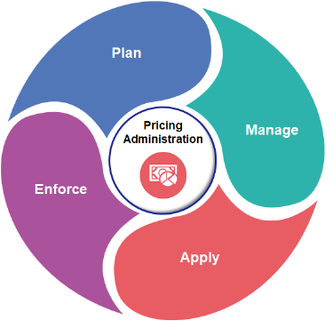Use Oracle Pricing to plan, manage, apply, and enforce pricing so its consistent and profitable throughout your order-to-cash process.